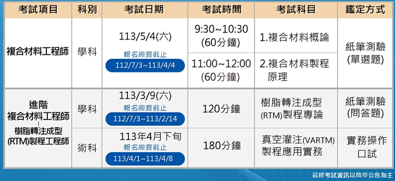 113年複合材料工程師考試資訊